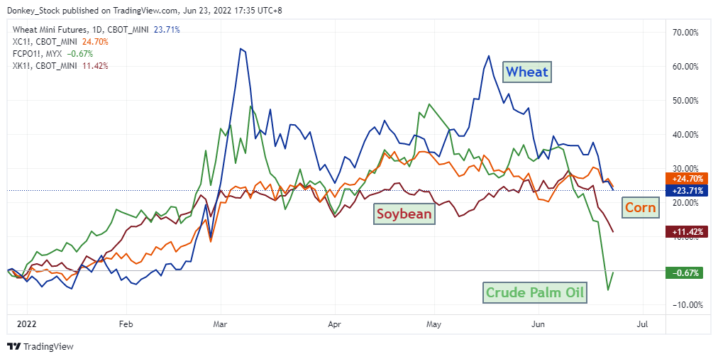 Crops prices are starting to fall
